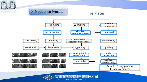China Producer Railway Rail Cast Iron Tie Plates, Track Fasteners