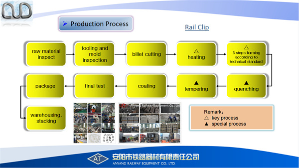 China Railway Tension Clamps, e- Clips, Rail Clips, Clip Fasteners Factory