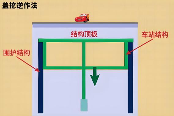 4 Methods and Scope of Application of Subway Station Construction